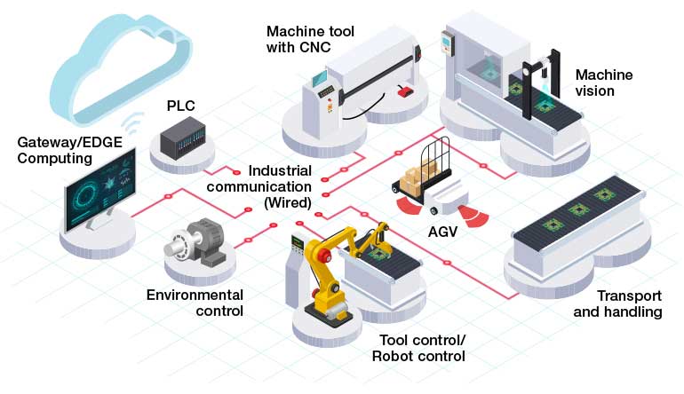 Kỹ thuật điều khiển và tự động hóa trong cách mạng công nghiệp 4.0